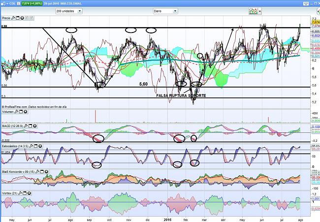 Colonial (largo plazo). Seguimiento-colonial-diario-29.07.16.jpg