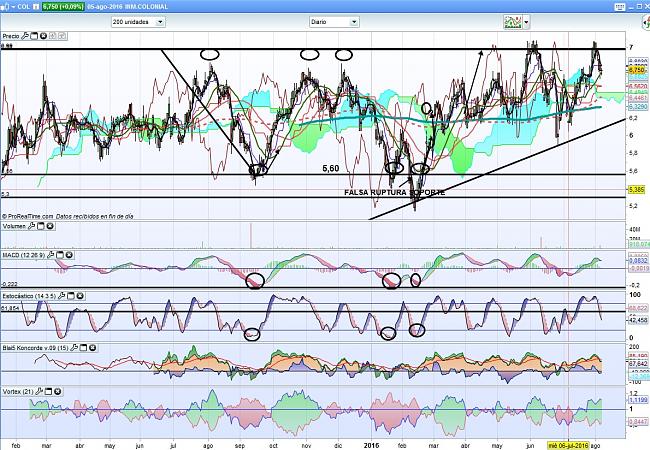 Colonial (largo plazo). Seguimiento-colonial-diario-05.08.16.jpg