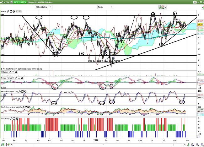 Colonial (largo plazo). Seguimiento-colonial-29.08.16.jpg