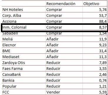 Colonial (largo plazo). Seguimiento-empresas-espa%F1olas-donde-invertir-31.08.16.jpg