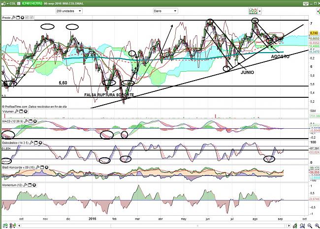 Colonial (largo plazo). Seguimiento-colonial-diario-06.09.16.jpg