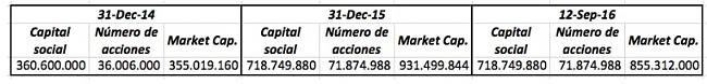 Colonial (largo plazo). Seguimiento-axiare-capital-social-y-capitalizacion.jpg