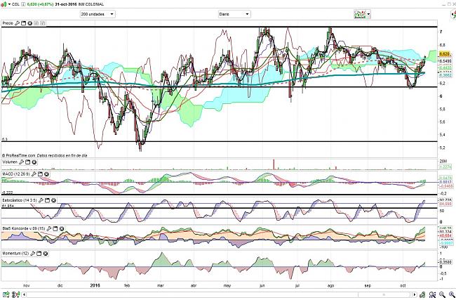 Colonial (largo plazo). Seguimiento-colonial-diario-21.10.16.jpg