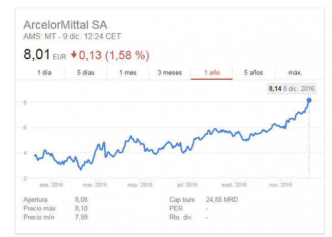 Arcelormittal,un valor al que se le puede ganar.-arcelor.png