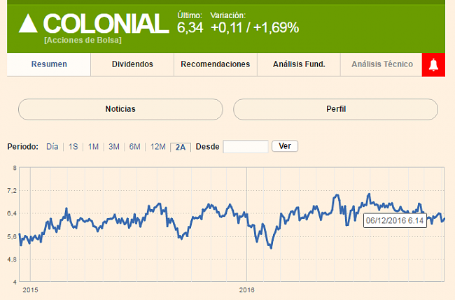 Colonial (largo plazo). Seguimiento-colonial.png