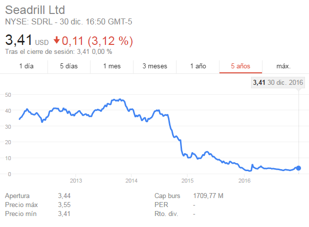 Seadrill oportunidad de compra, acciones arriesgadas-seadrill.png