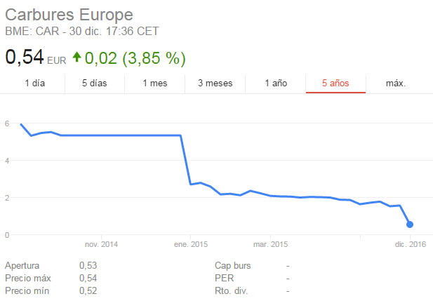 Comprar Acciones Carbures Europe-carbures.png