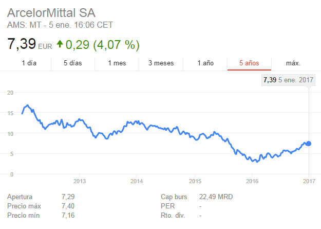 Arcelormittal,un valor al que se le puede ganar.-arcelor.png