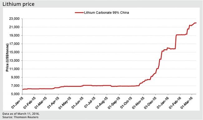 Galaxy Resources-lithium-price.jpg