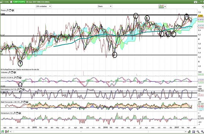 Colonial (largo plazo). Seguimiento-colonial-21.03.17-diario.jpg