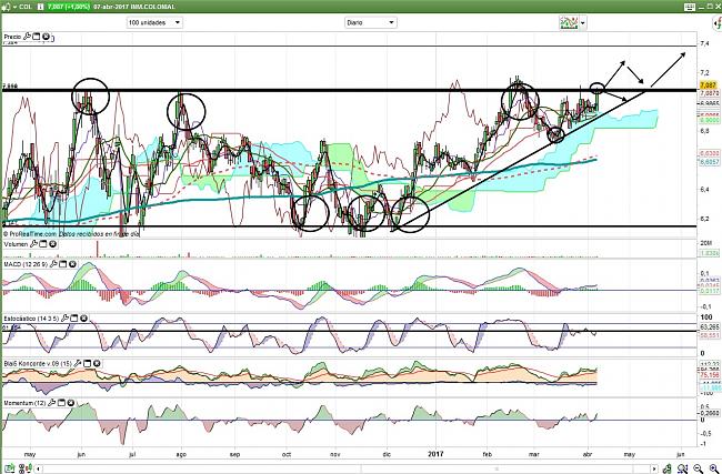 Colonial (largo plazo). Seguimiento-colonial-diario-07.04.17.jpg