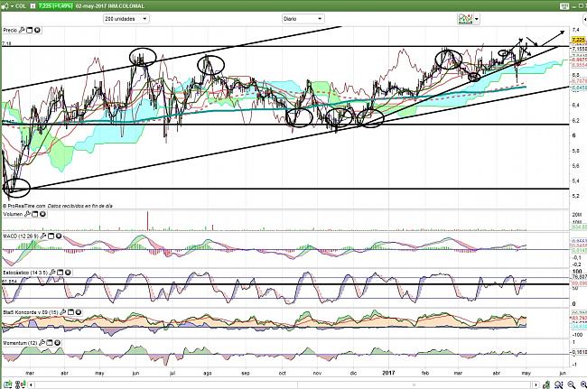 Colonial (largo plazo). Seguimiento-colonial-diario-02.05.17.jpg