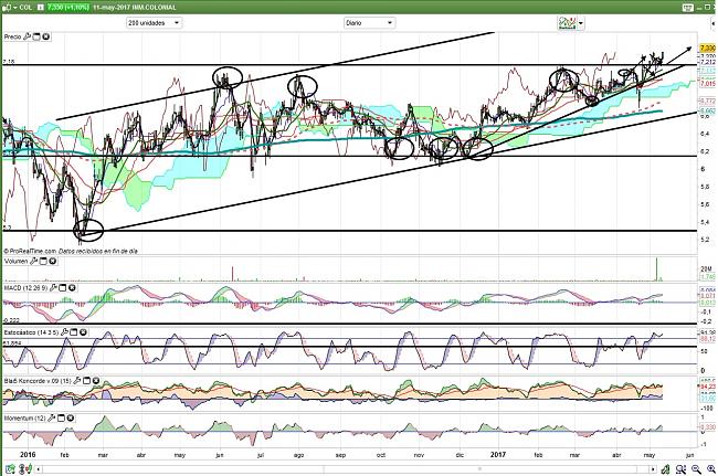 Colonial (largo plazo). Seguimiento-colonial-diario-11.05.17.2.jpg