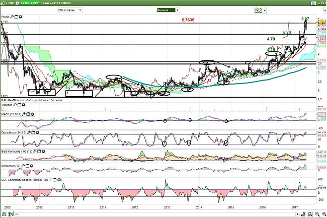 Fluidra en cartera l/p nacional-fluidra-semanal-19.05.17.jpg