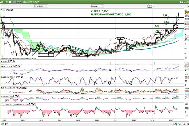 Fluidra en cartera l/p nacional-fluidra-semanal-02.06.17.jpg