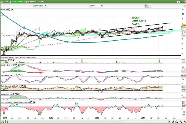Colonial (largo plazo). Seguimiento-colonial-semanal-07.06.17.2.jpg