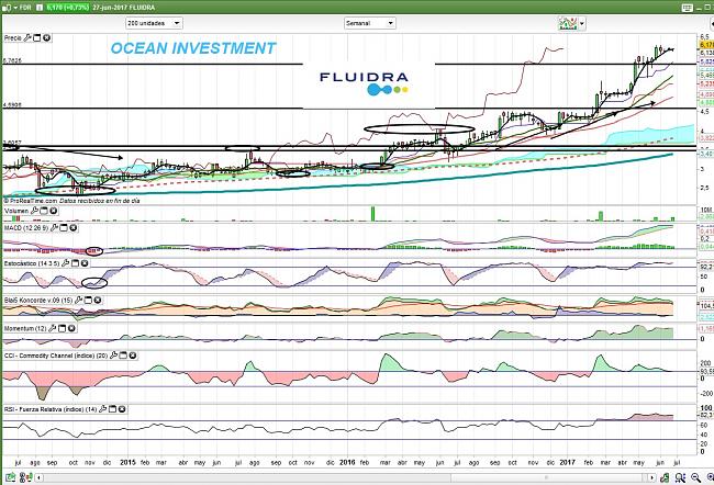 Fluidra en cartera l/p nacional-fluidra-semanal-28.06.17.jpg