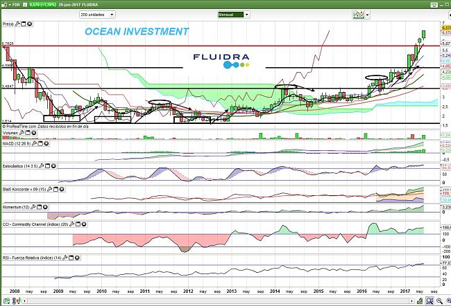 Fluidra en cartera l/p nacional-fluidra-semanal-29.06.17.jpg