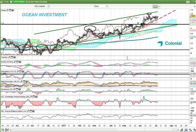 Colonial (largo plazo). Seguimiento-colonial-diario-05.07.17.jpg