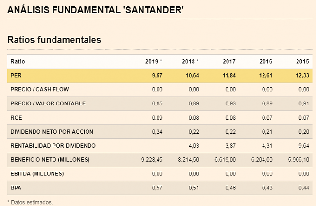 Invertir en Acciones con Buenos Dividendos-santander.png