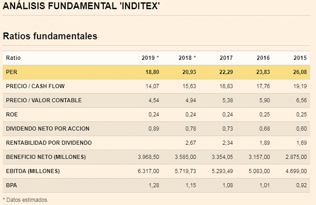 Invertir en Acciones con Buenos Dividendos-roeinditex.png