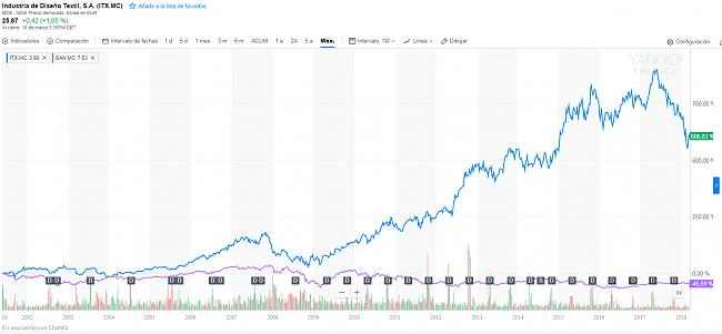 Invertir en Acciones con Buenos Dividendos-santander-inditex.jpg