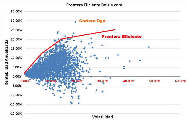 Cartera Eficiente Bolsia.com-cartera-frontera-dgc.png