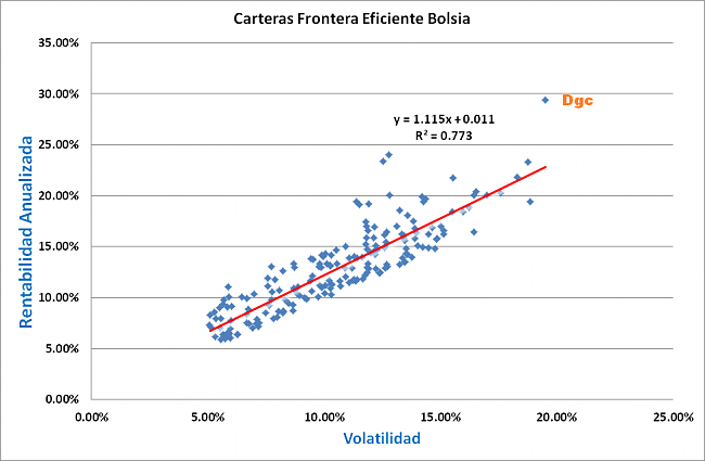 Cartera Eficiente Bolsia.com-cartera-frontera-dgc-1.png