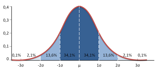 Campana de Gauss, (idea para pagar a las mejores carteras)-gauss02.jpg