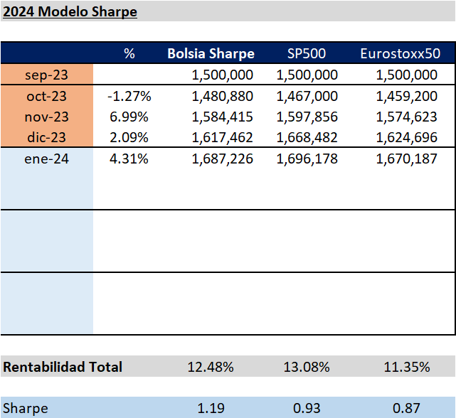 Modelo Sharpe-modelo_sharpe_performance.png