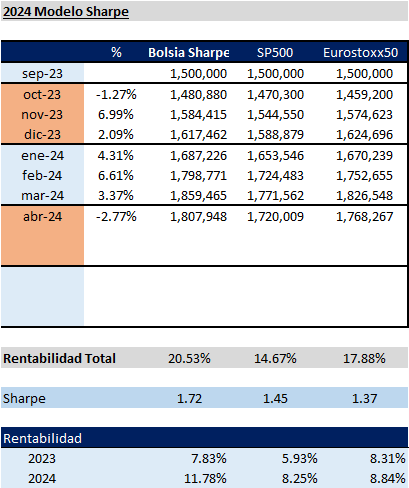 Modelo Sharpe-rentabilidad2024.png