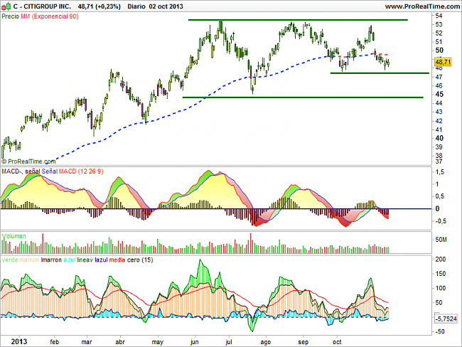 (Bullish Team) compras / recomendaciones-citigroup-inc..png