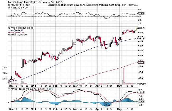 Avago Technologies hasta que precio va subir-avago-diario.jpg
