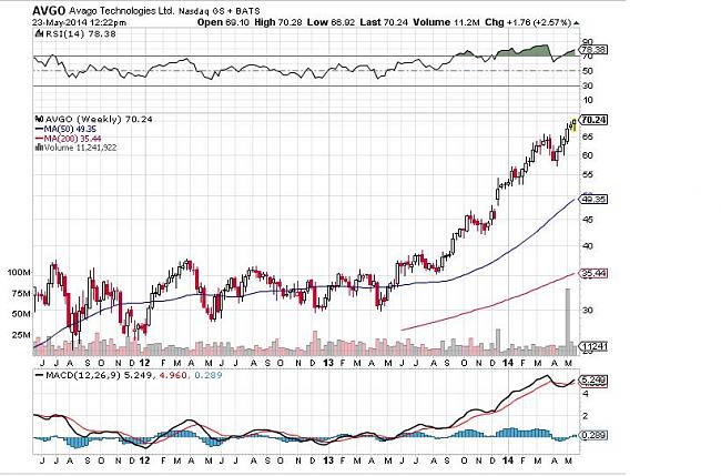 Avago Technologies hasta que precio va subir-avago-semanal.jpg