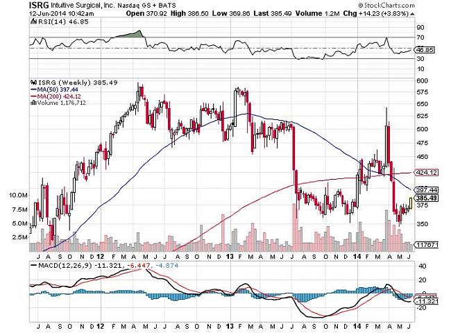 (Bullish Team) compras / recomendaciones-isrg.jpg