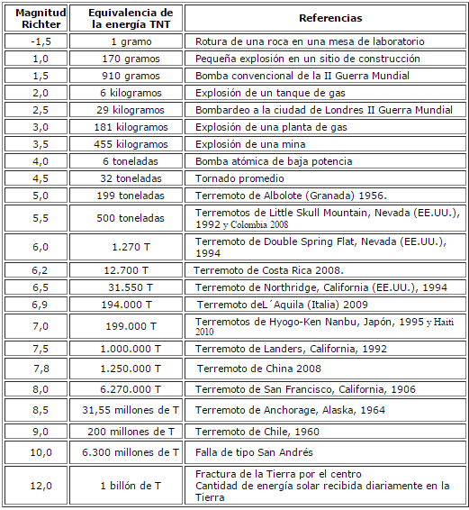 terremoto en Argentina de magnitud 6-fireshot-capture-23-logaritmos-escala-de-richter-terremoto-http-catedu-es-matematicas-mundo-1492.png