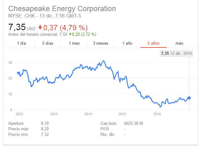 es buen momento de comprar petroleras ?-chesapeake.png