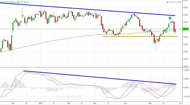 es buen momento de comprar petroleras ?-brent-26-05-detalle.jpg