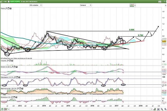 Valores para comprar en el 2017-biosearch-semanal-21.04.17.jpg