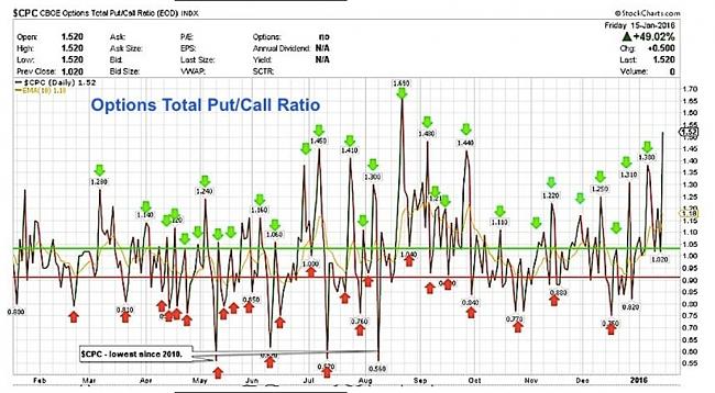 La Bola de Cristal-ratio-put-call.jpg