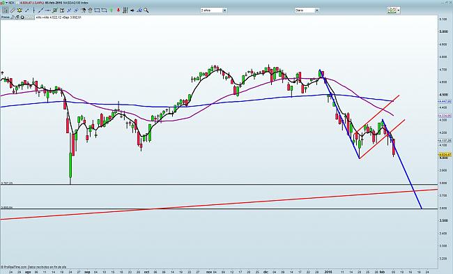 La Bola de Cristal-nasdaq-daily.jpg.jpg