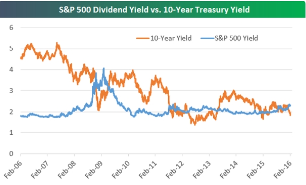 La Bola de Cristal-dividends-vs.-bonds.jpg