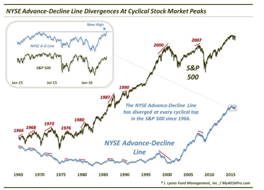 La Bola de Cristal-nyse-advance_decline-line-divergences.jpg