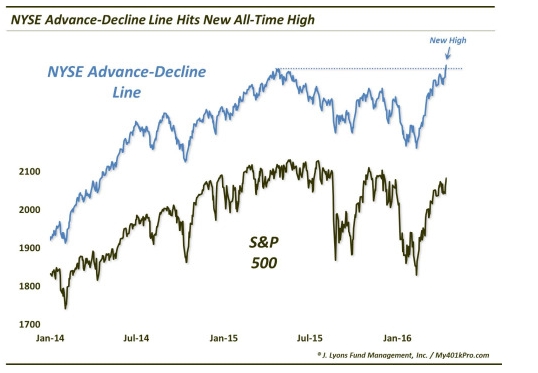 La Bola de Cristal-nyse-advance_decline-line-new-high.jpg