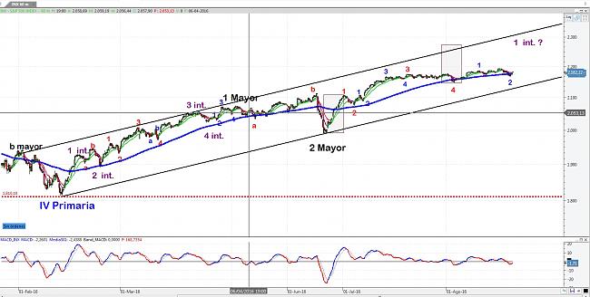 La Bola de Cristal-sp500-hour.jpg