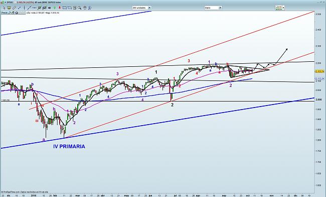 La Bola de Cristal-sp500.jpg