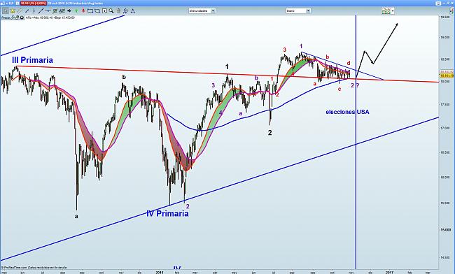 La Bola de Cristal-dow-jones.jpg