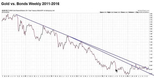 La Bola de Cristal-gold-vs-bonds.jpg