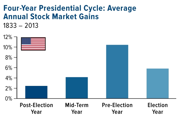 La Bola de Cristal-presidential-cycle.jpg