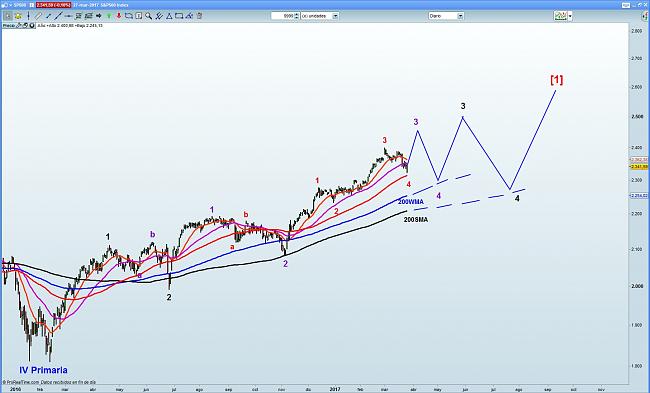 La Bola de Cristal-sp500.jpg